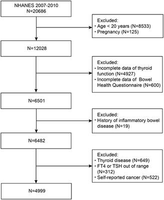 Associations of thyroid hormones with chronic diarrhea and constipation in euthyroid individuals